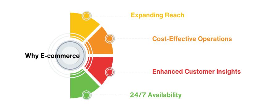 Why e-commerce website development is essential for dhaka businesses